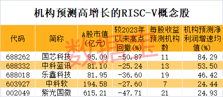 两大巨头宣布大动作 携手开发RISC-V芯片！A股布局公司名单出炉 两路资金出手这些股