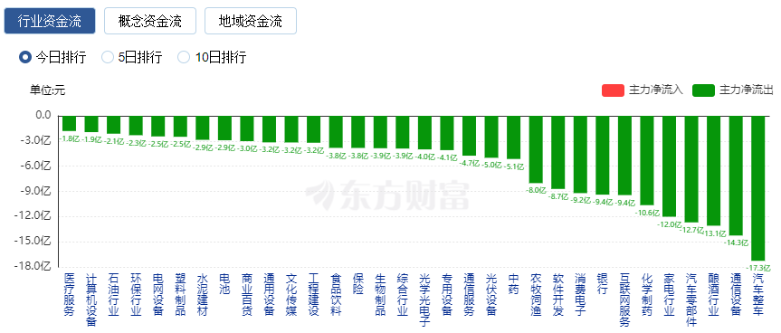 A股三大指数集体下跌 北向资金净卖出超75亿 半导体板块爆发