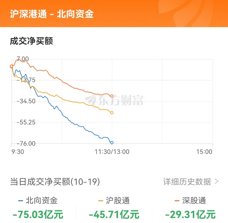 A股三大指数集体下跌 北向资金净卖出超75亿 半导体板块爆发