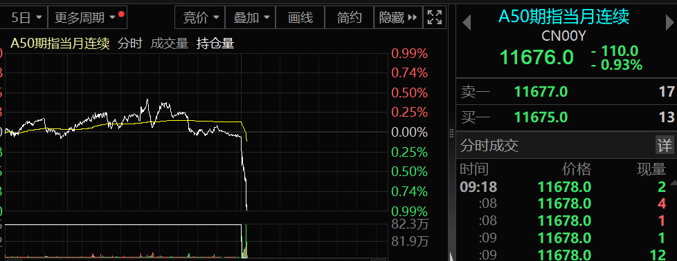 3000点终究还是破了！最大的风险来自外围 或需再度降准