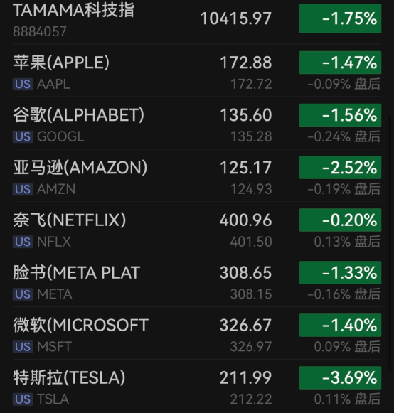 历史性时刻！10年期美债收益率“突破5%”！美国三大股指全线收跌