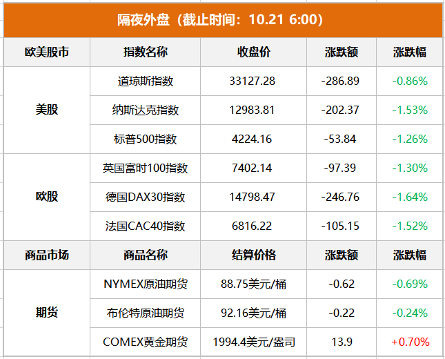 隔夜外盘：欧美股市普跌 纳指、标普日线四连跌 英伟达创逾1年来最差单周表现