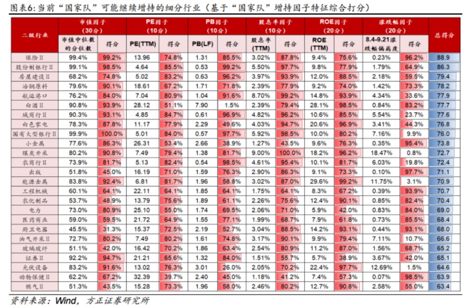 “国家队”何时再度出手？以史为鉴这三大行业潜在增持概率最高 核心受益标的梳理