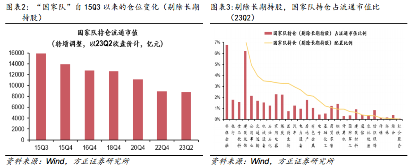 “国家队”何时再度出手？以史为鉴这三大行业潜在增持概率最高 核心受益标的梳理