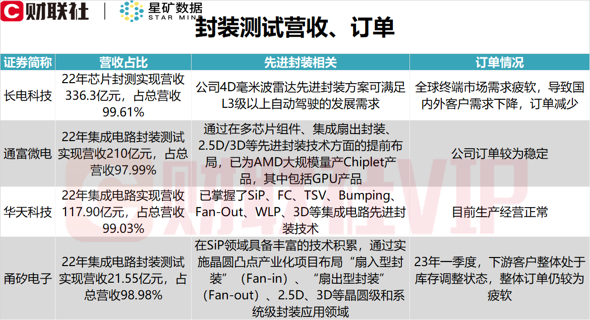 先进封装利好密集催化！龙头强势四连板 梳理封测相关营收占比超90%的A股上市公司名单