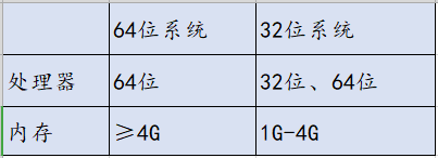 Windows10系统应该安装32位还是64位系统