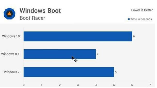 win10系统会比win7系统要求低吗(w10系统比w7好在哪里)