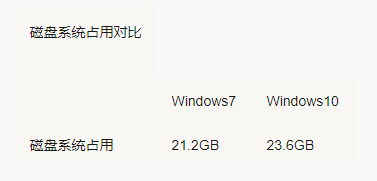 win10的配置要求高吗(window10系统的配置要求)