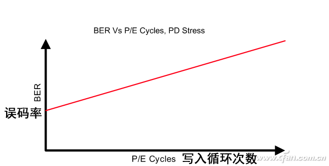 为什么ssd有寿命要求(ssd为什么那么贵)