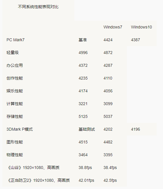 win10的配置要求高吗(window10系统的配置要求)