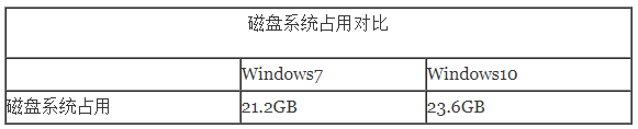 win10系统很占内存吗(win10系统会占用多少内存)