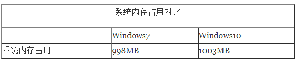 win10系统很占内存吗(win10系统会占用多少内存)