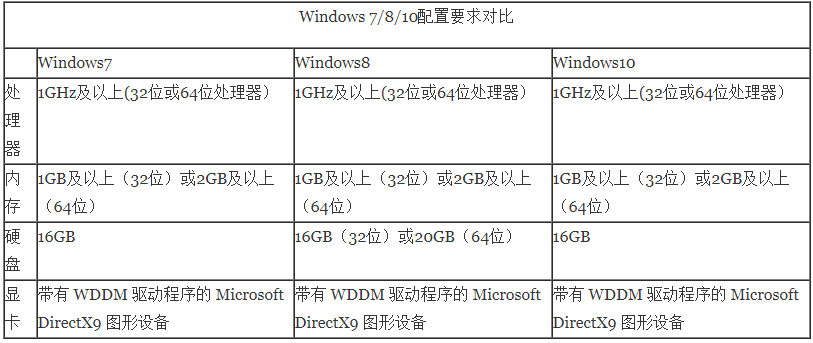 win10系统很占内存吗(win10系统会占用多少内存)