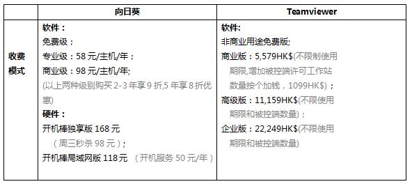 远程控制软件哪个比较好(远程控制排行)