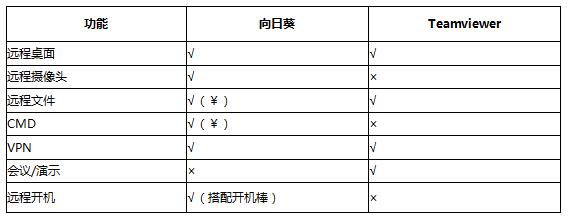 远程控制软件哪个比较好(远程控制排行)