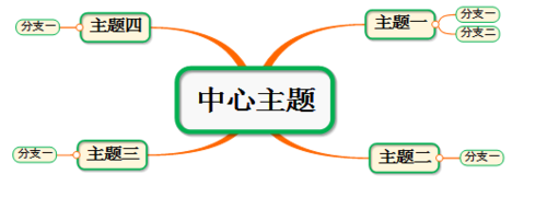 mindmap怎么做思维导图(mind map思维导图例子)