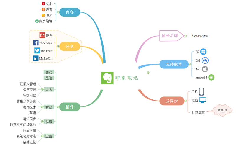 怎么用印象笔记做思维导图(印象笔记思维导图换行)