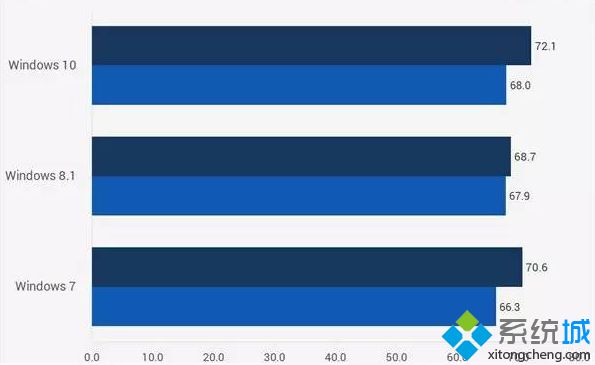 玩游戏win7跟win10哪个好用(win7还是win10玩游戏好)