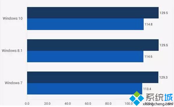 玩游戏win7跟win10哪个好用(win7还是win10玩游戏好)