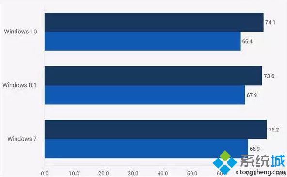 玩游戏win7跟win10哪个好用(win7还是win10玩游戏好)