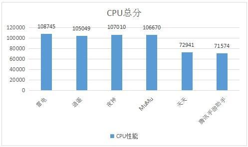 电脑安卓模拟器排名(安卓模拟器哪个对电脑配置要求低的)