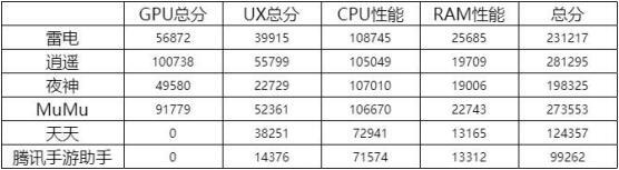 电脑安卓模拟器排名(安卓模拟器哪个对电脑配置要求低的)