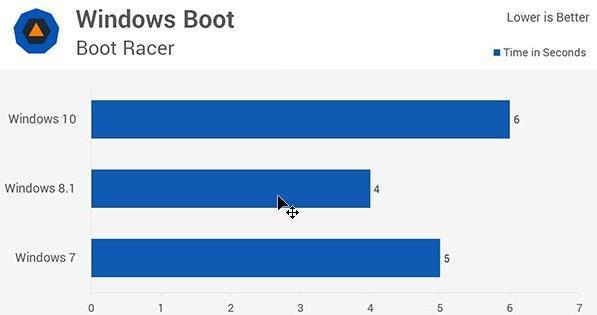 window10和win7哪个快(我win7和win10哪个速度快)