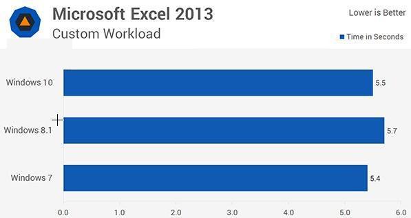 window10和win7哪个快(我win7和win10哪个速度快)