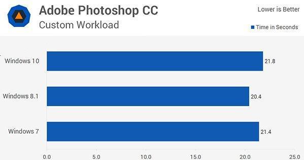 window10和win7哪个快(我win7和win10哪个速度快)