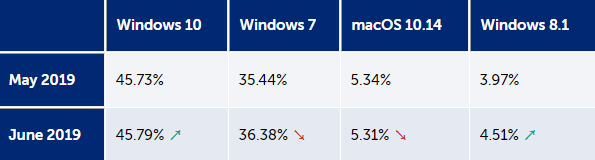 win10 占有率(w10占系统多少)