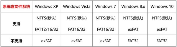 exfat装win10系统(efi分区安装win10)