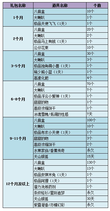 QQ炫舞11月紫钻礼包奖励查看