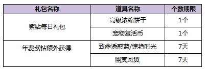 QQ炫舞11月紫钻礼包奖励查看