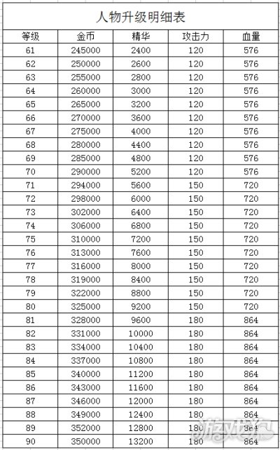 弹壳特攻队全网最全角色升级明细表一览