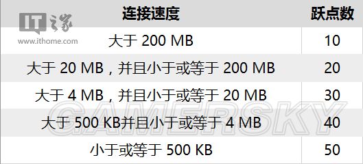 win10系统如何修改网络优先级密码(windows 网络优先级)