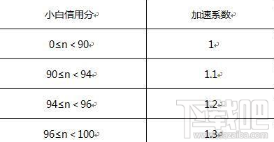 京东小白信用怎么提升