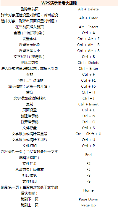 wps文字工具的快捷键(wps电子表格快捷键大全)