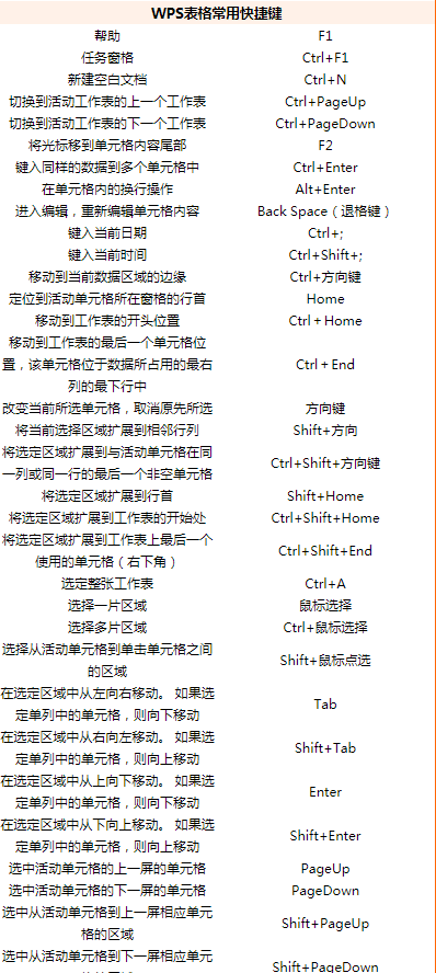 wps文字工具的快捷键(wps电子表格快捷键大全)