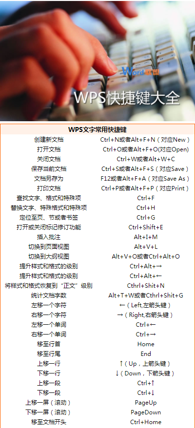 wps文字工具的快捷键(wps电子表格快捷键大全)