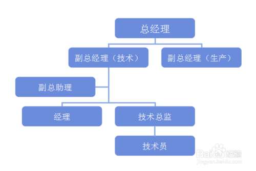 wps树形图怎么做(怎么用wps画树状图)