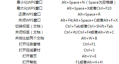 wps文字工具的快捷键(wps电子表格快捷键大全)