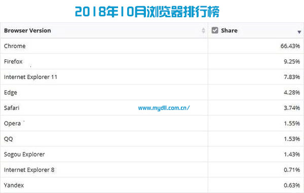 浏览器排行榜2019(浏览器排行2015)