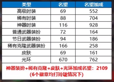 dnf5.0名望获取方法