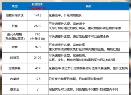 dnf5.0名望获取方法