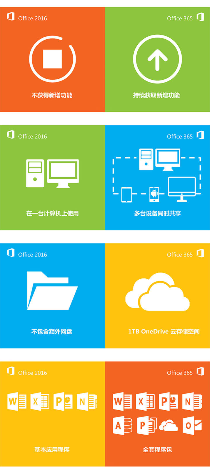 office365与office2016哪个好(office365好还是office2016好)